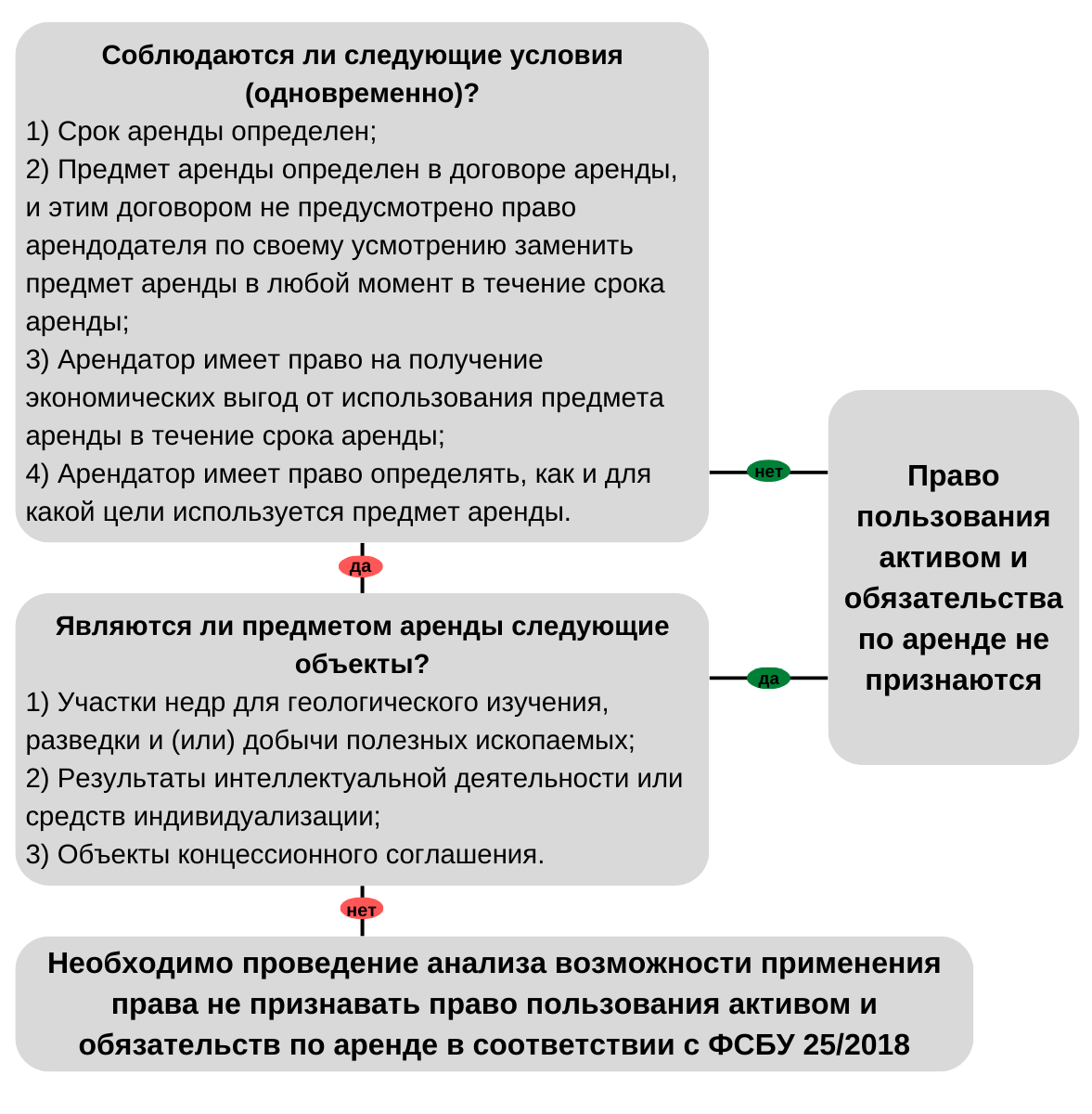 Предмет аренды